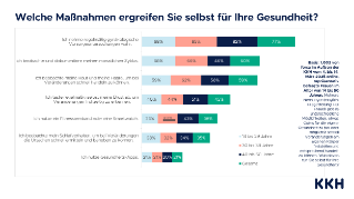 Wie kümmern sich Frauen um ihre eigene Gesundheit?