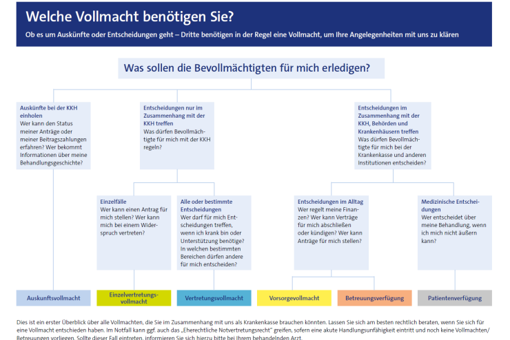 entscheidungsbaum-vollmachten